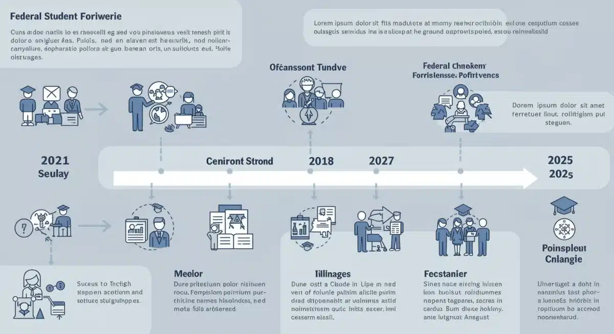 Infographic detailing timeline of federal student loan forgiveness program changes
